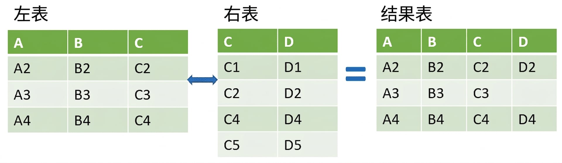 两张表通过左连接合并的示意图