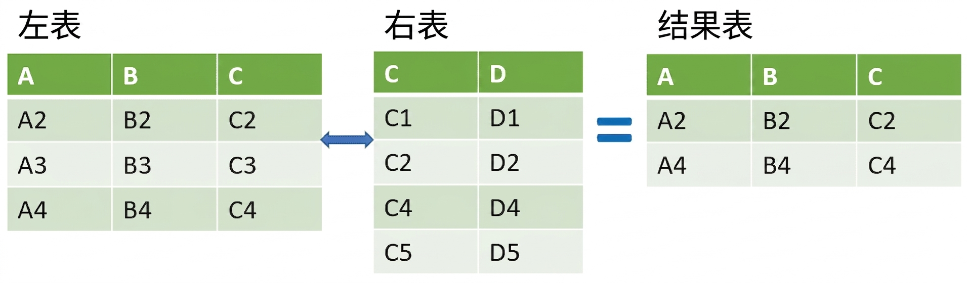 半连接的表格示意图，结果为交集