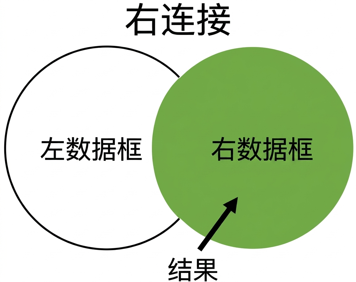 右连接维恩图