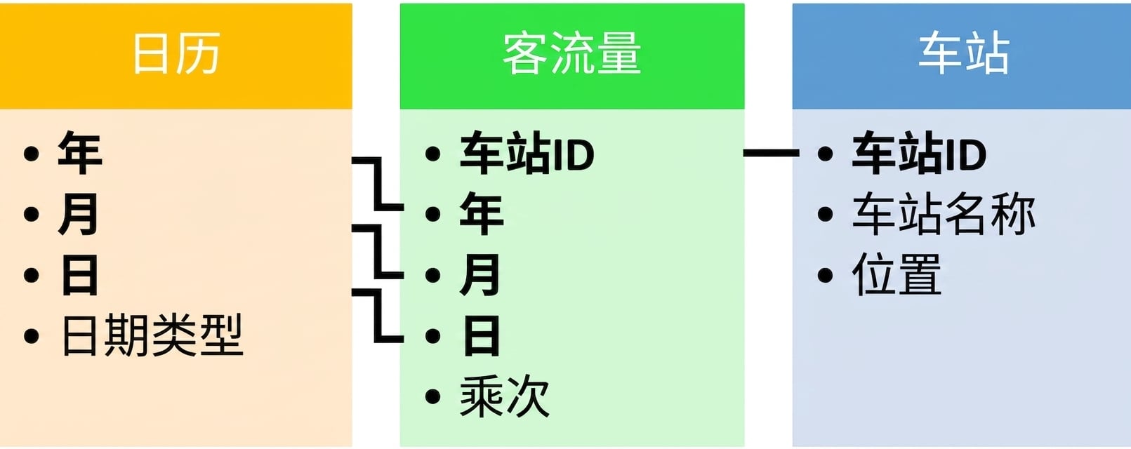 表关系图。cal 表通过 year、month 和 day 与 ridership 表关联；ridership 表通过 station_id 与 stations 表关联。