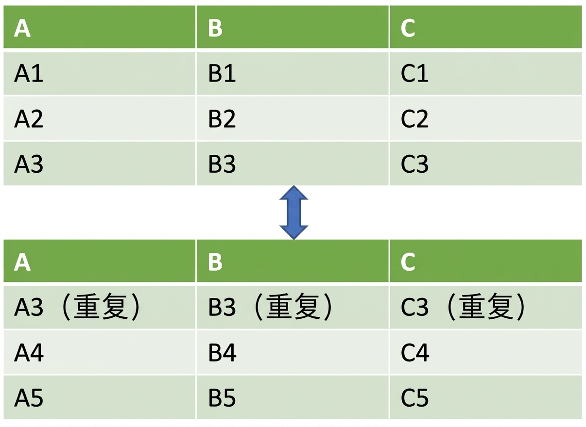 两个 DataFrame 垂直拼接,第二个含重复行