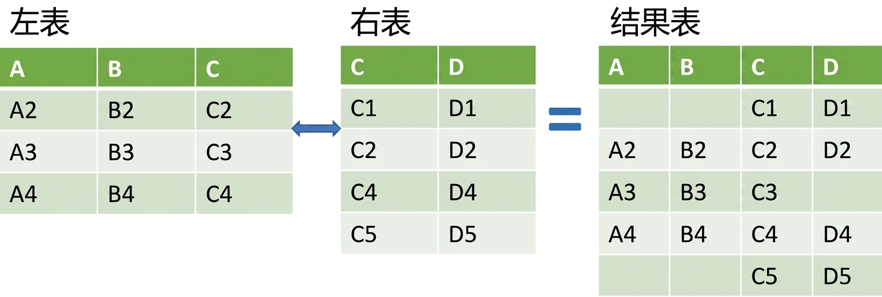 两个表通过右连接合并的示意图