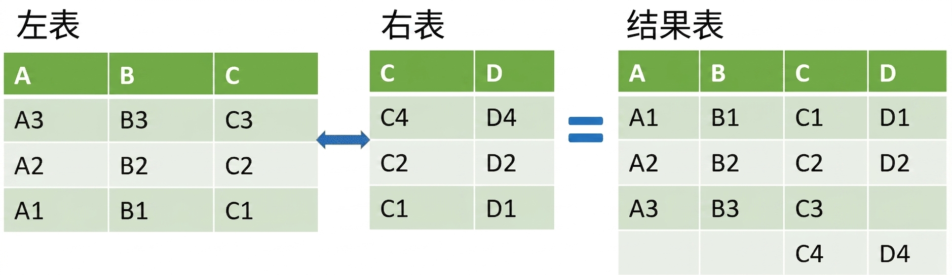 merge_ordered() 的表格示例