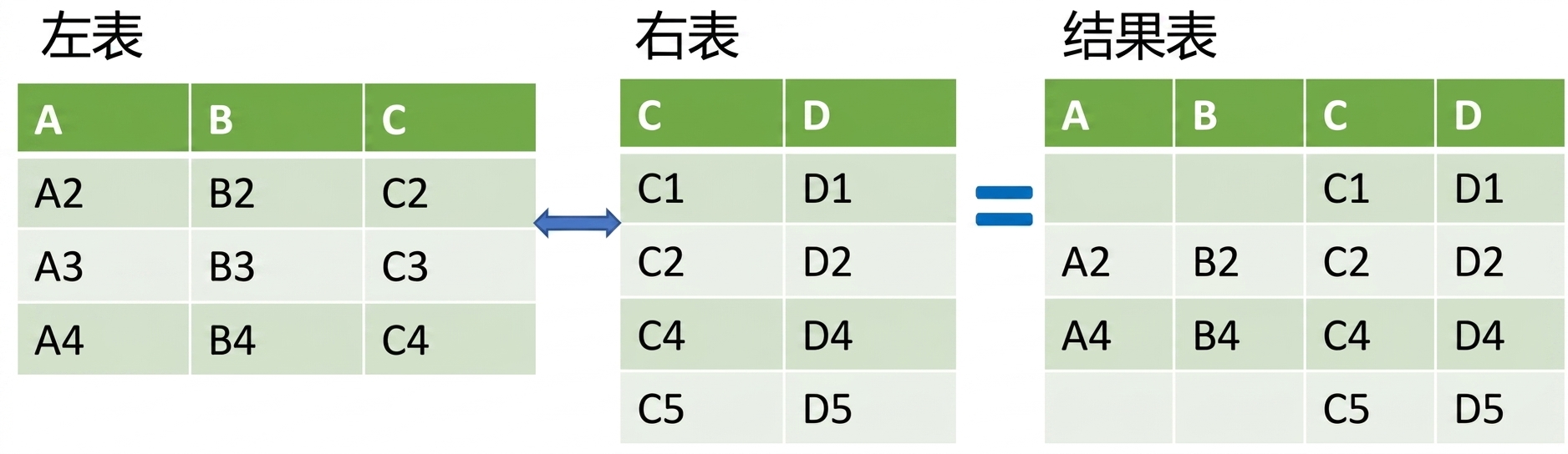 两个表通过右连接合并的示意图