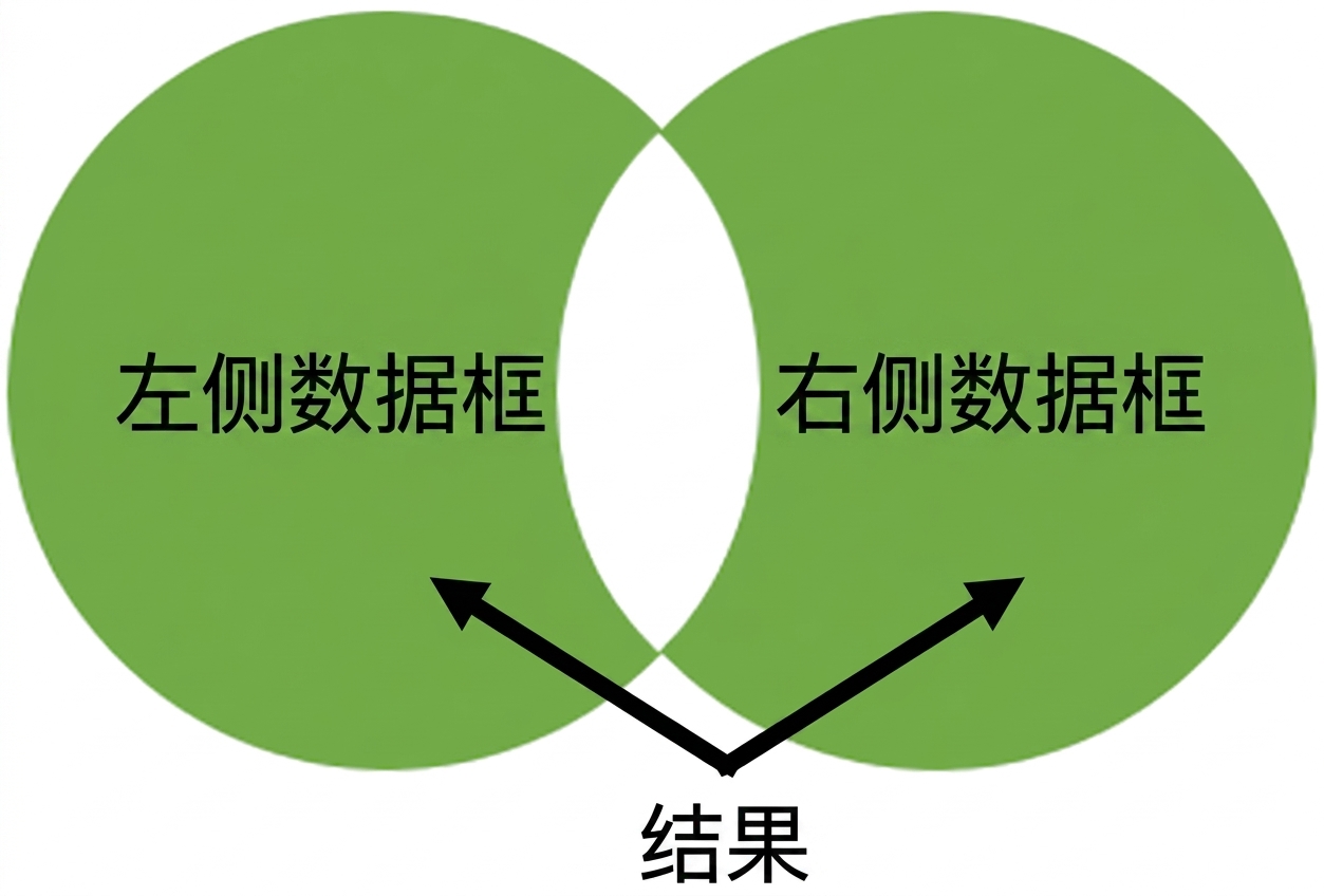 Venn graph with no overlap
