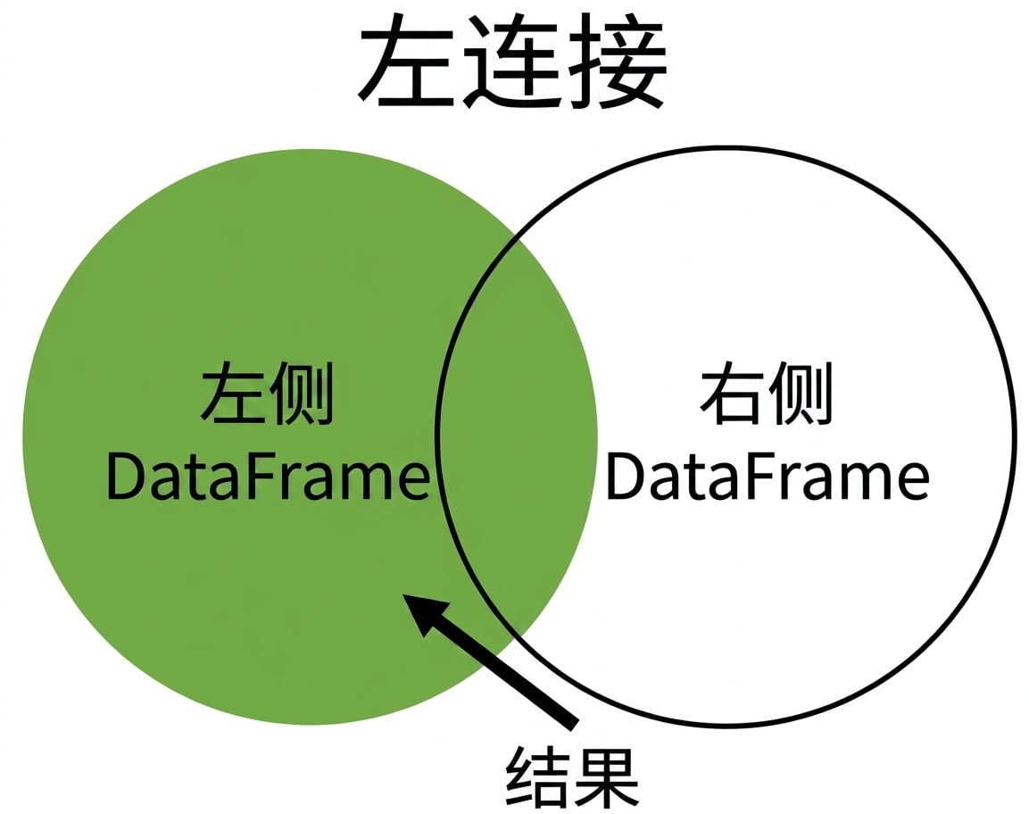 左连接维恩图