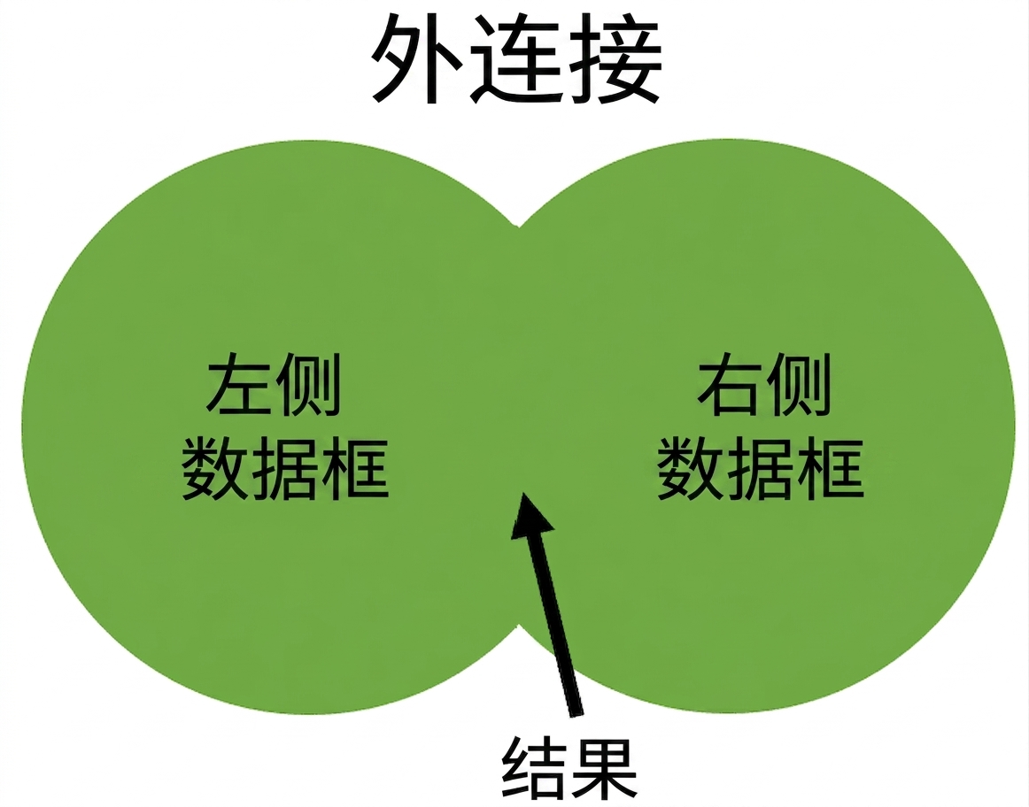 全外连接维恩图