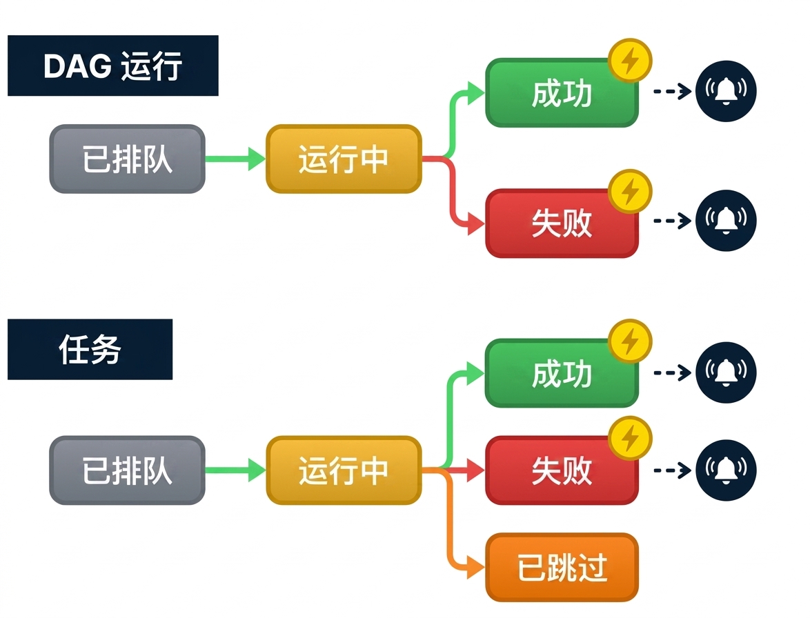 Airflow 通知器向外部系统发送告警的示意图