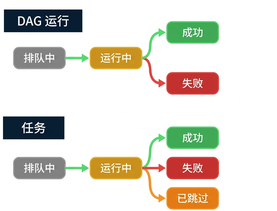 Dag 运行生命周期:从排队到运行到终态的示意图