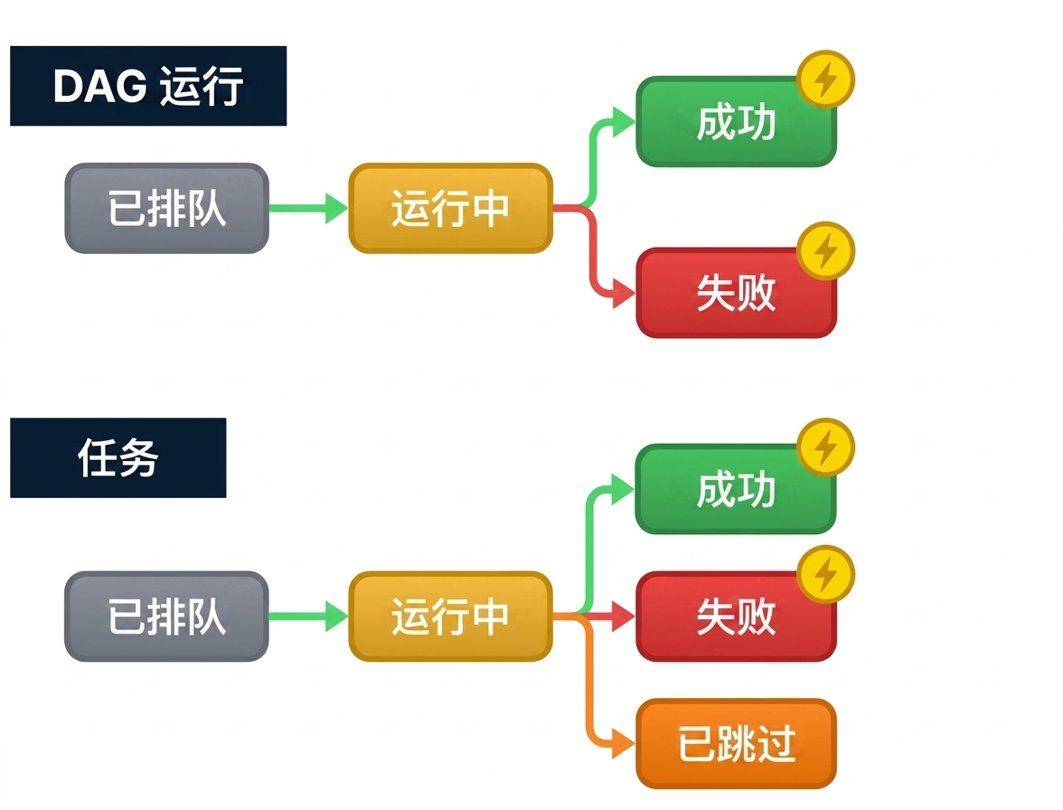 Airflow 回调在状态转换时触发的示意图