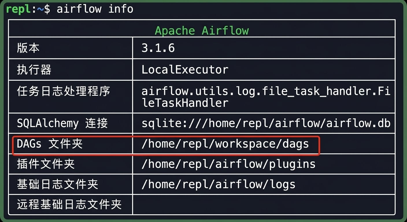 airflow info 的终端输出,突出显示 dags_folder 路径