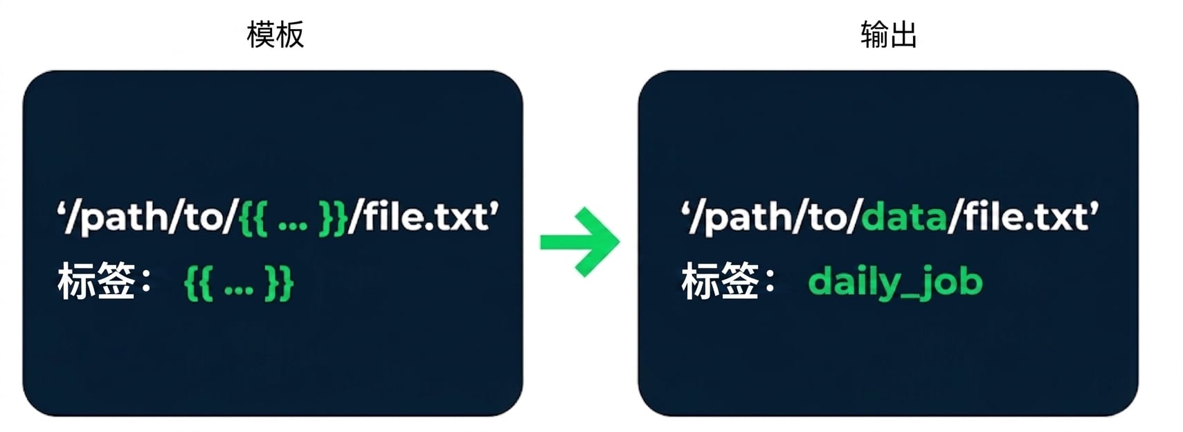 带占位符的模板示意图,用于替换值