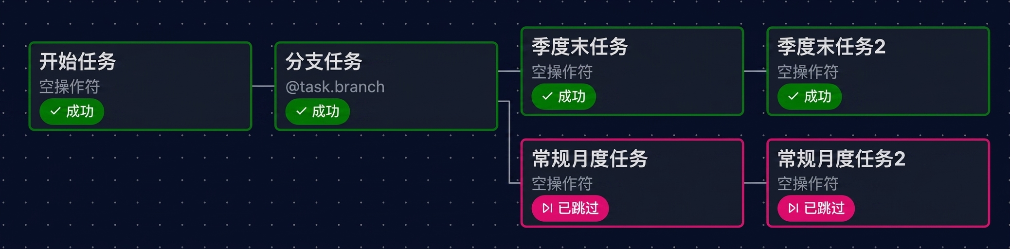 Airflow 图视图:季度末任务已运行,月度任务已跳过
