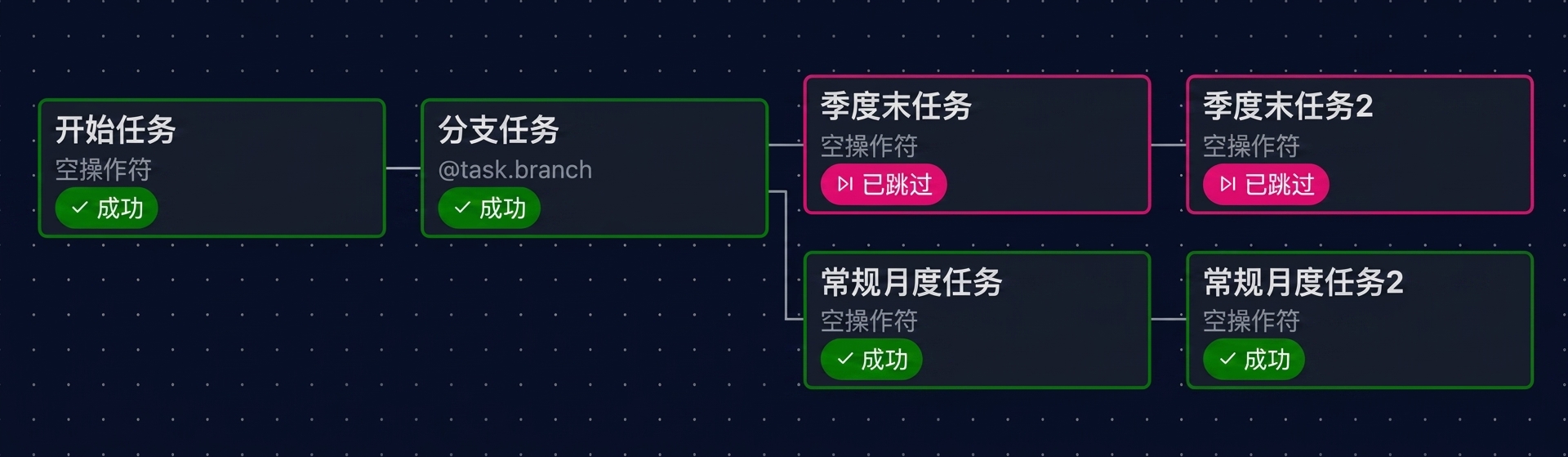 Airflow 图视图:常规月度任务已运行,季度末任务已跳过