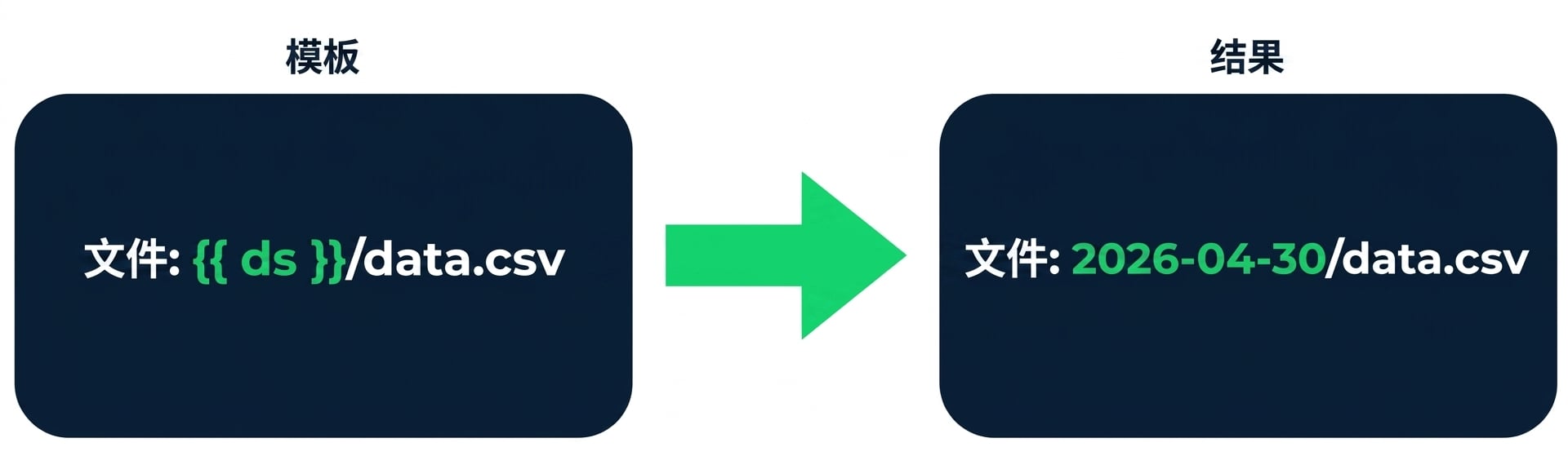 Jinja 模板示意图,使用双花括号进行替换