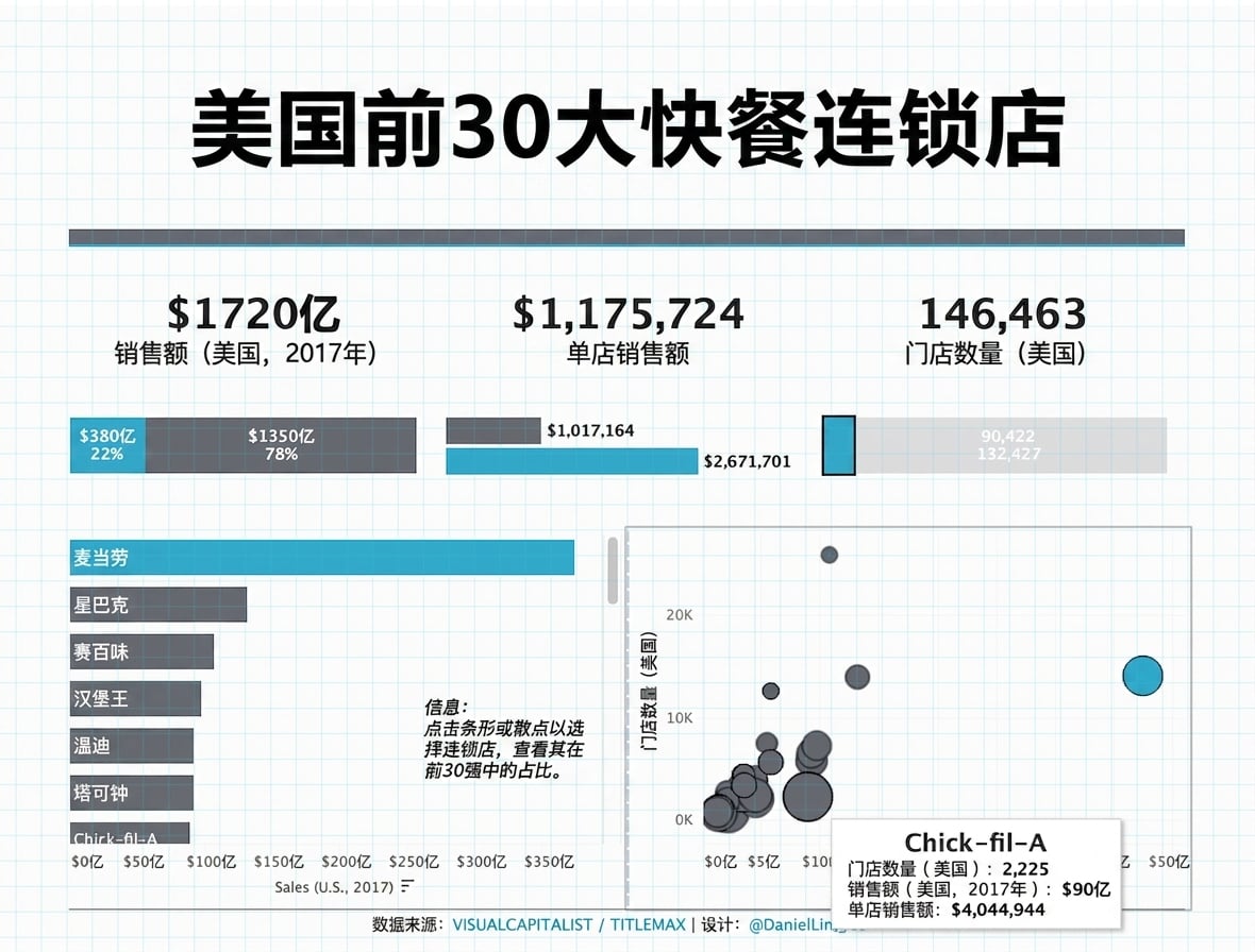 全美30大快餐连锁