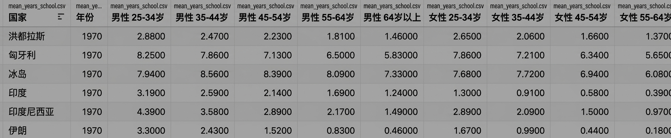 平均受教育年限