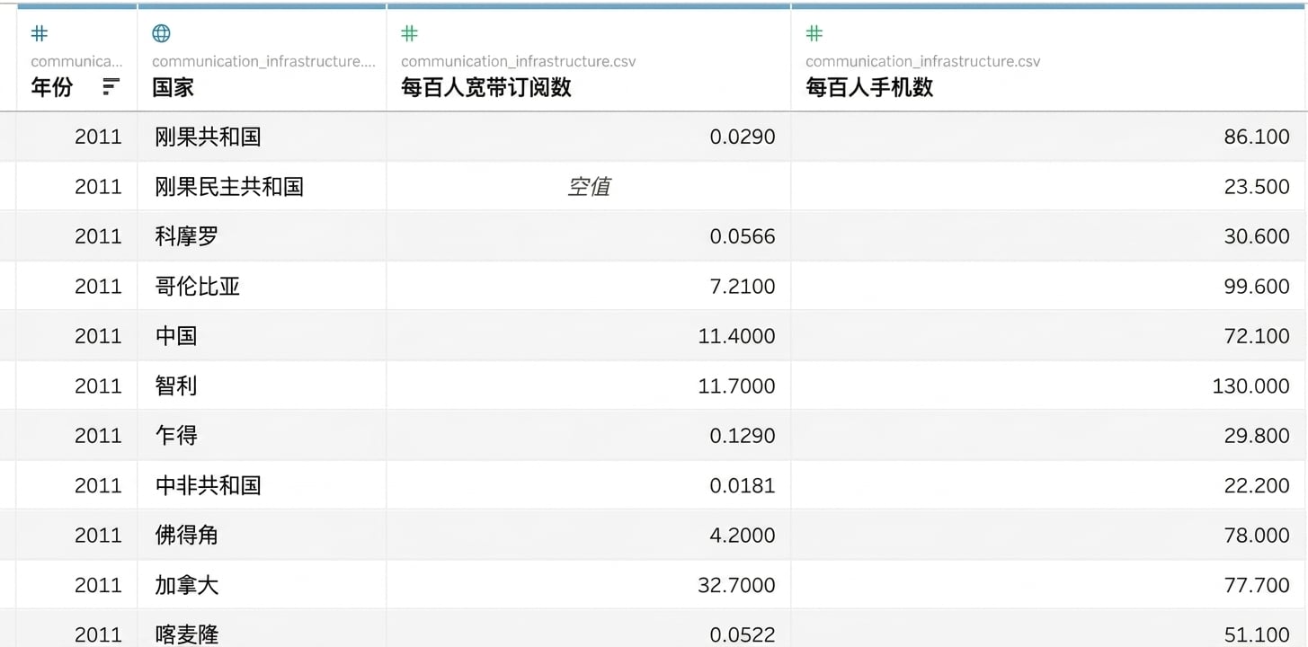 练习用的 gapminder 数据集