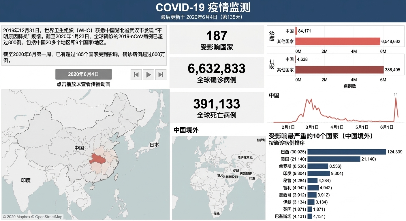按国家的冠状病毒疫情随时间变化