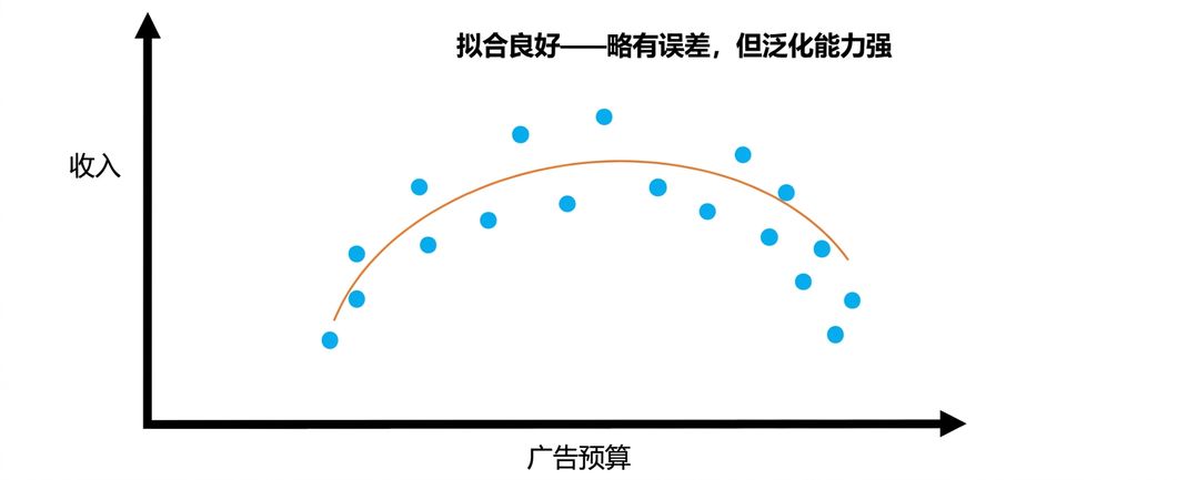 拟合良好 1