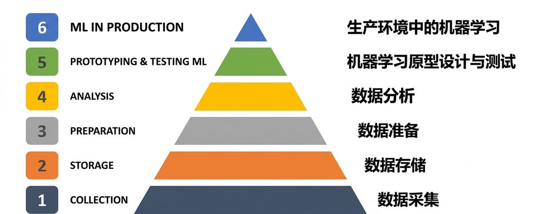 数据金字塔（原始）
