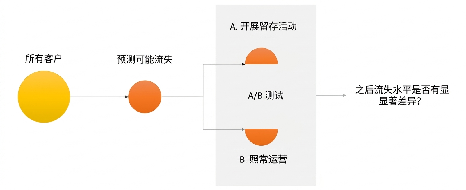 A/B 测试