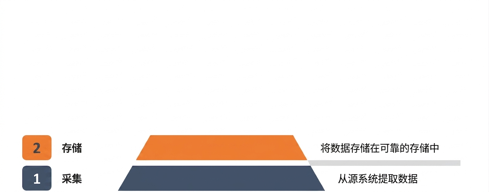 存储