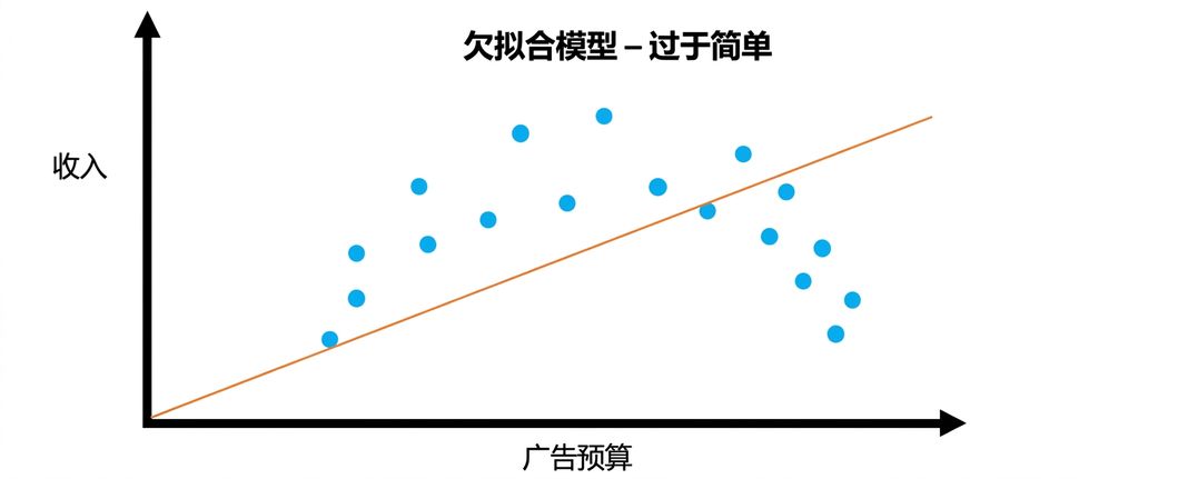 欠拟合