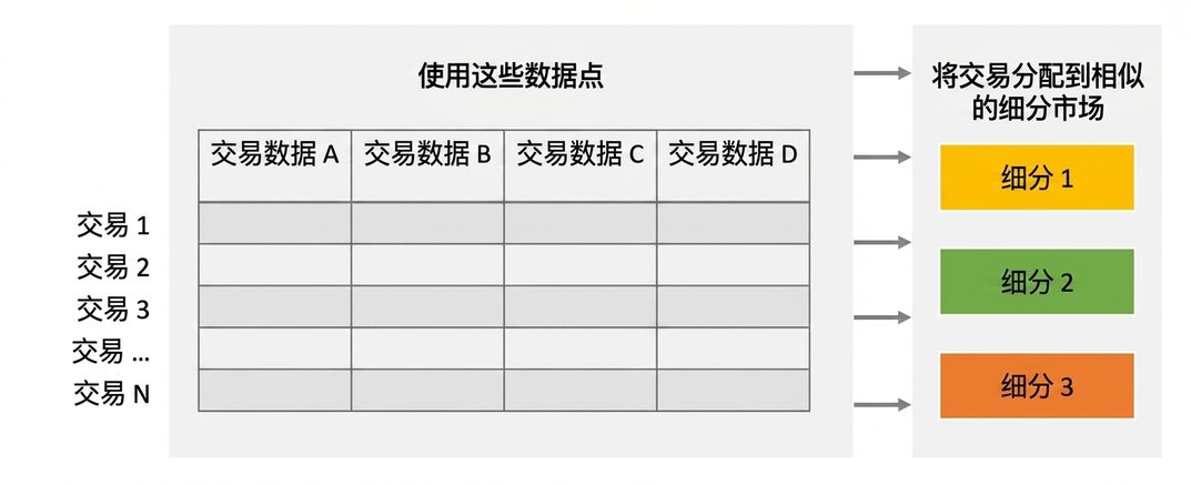 聚类