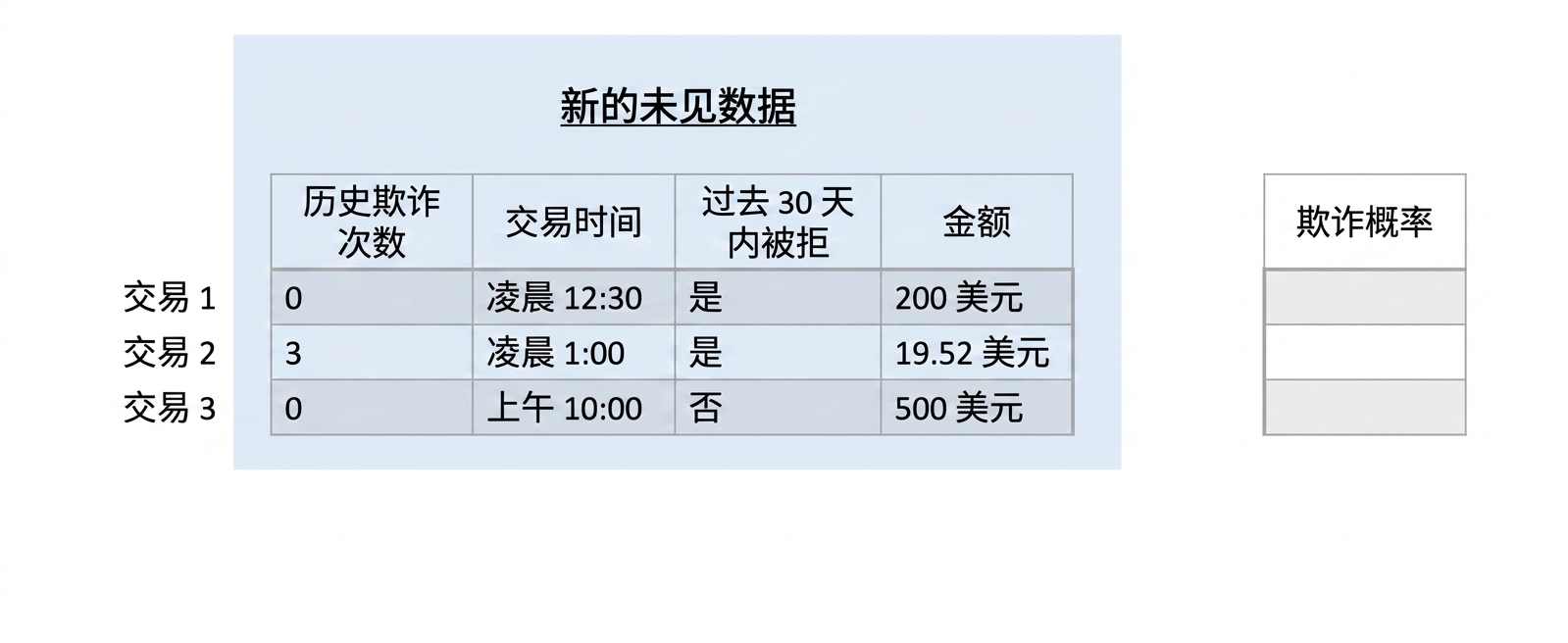 分类-未见数据