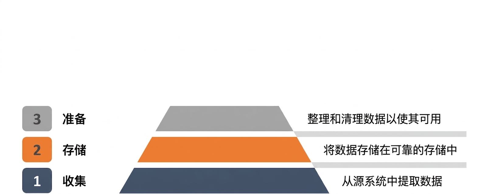 准备