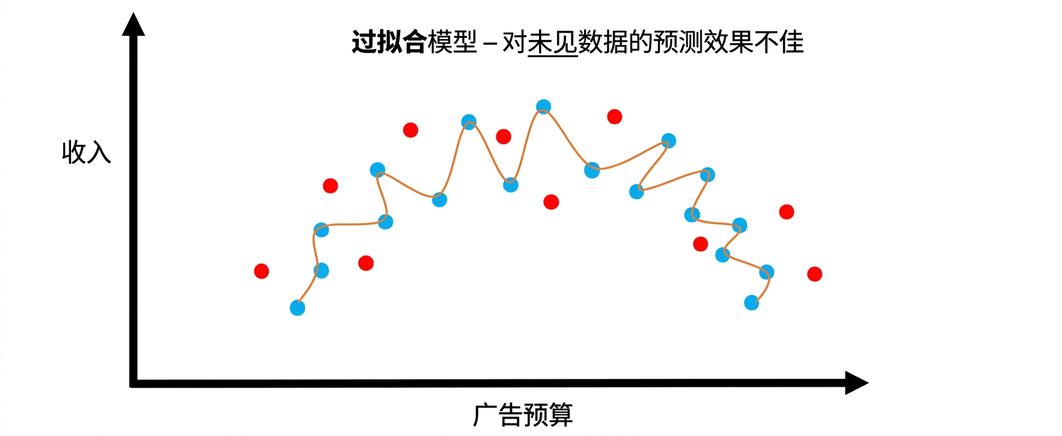 过拟合 2