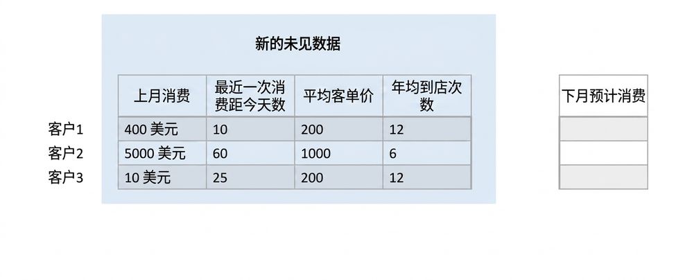 回归-未见数据