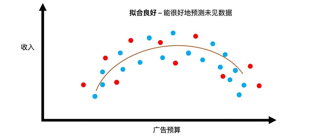拟合良好 2