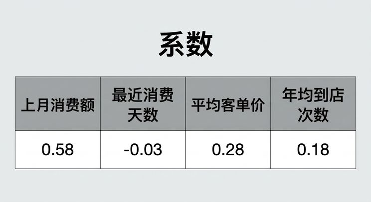 推断-回归系数