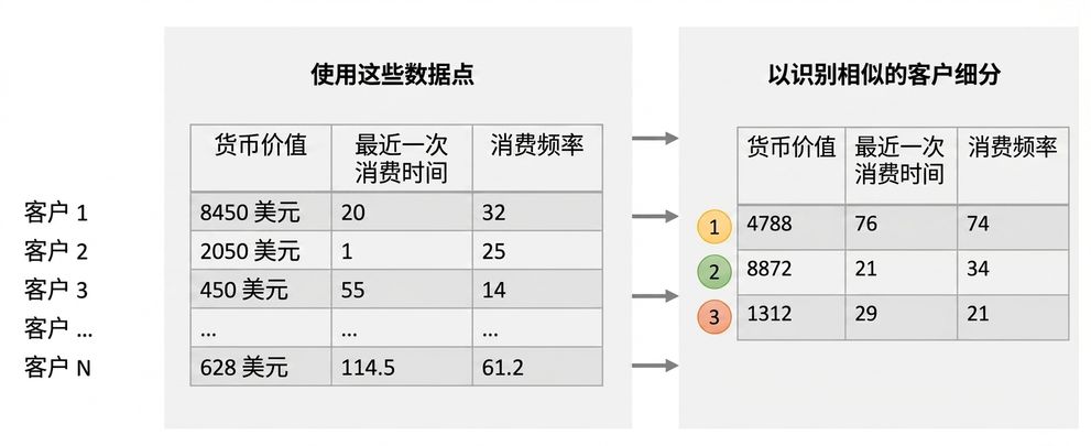 分群-分析