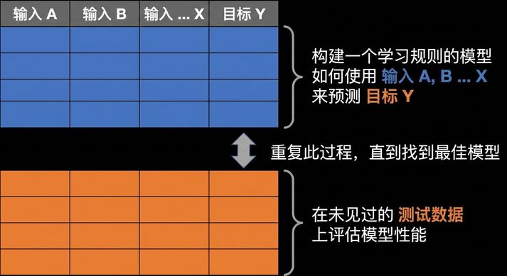 尝试多个模型