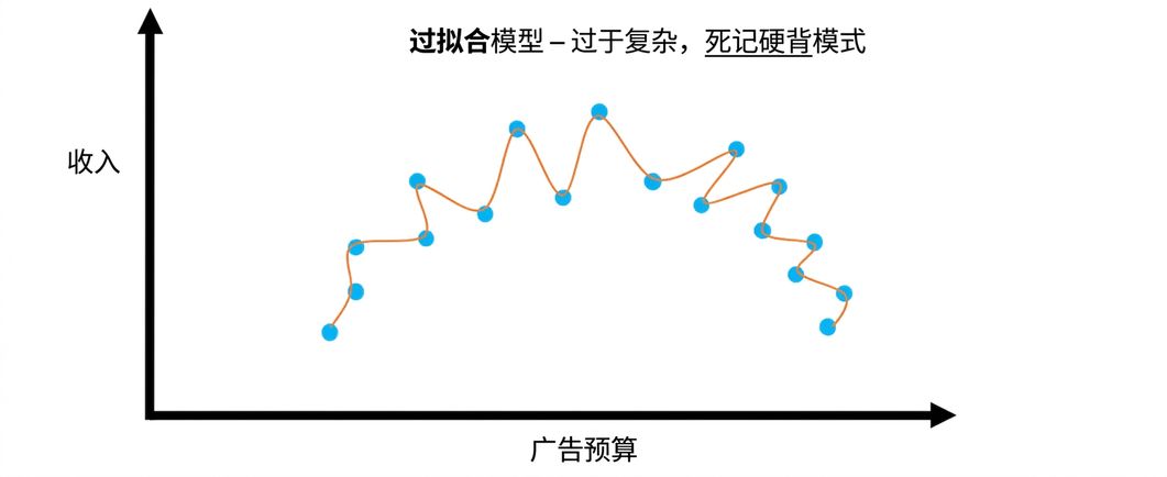 过拟合 1