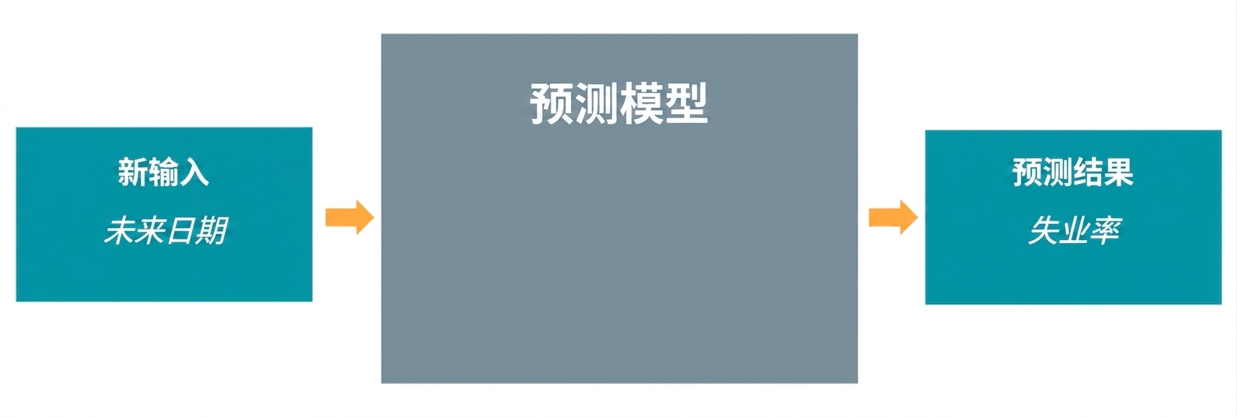 预测模型