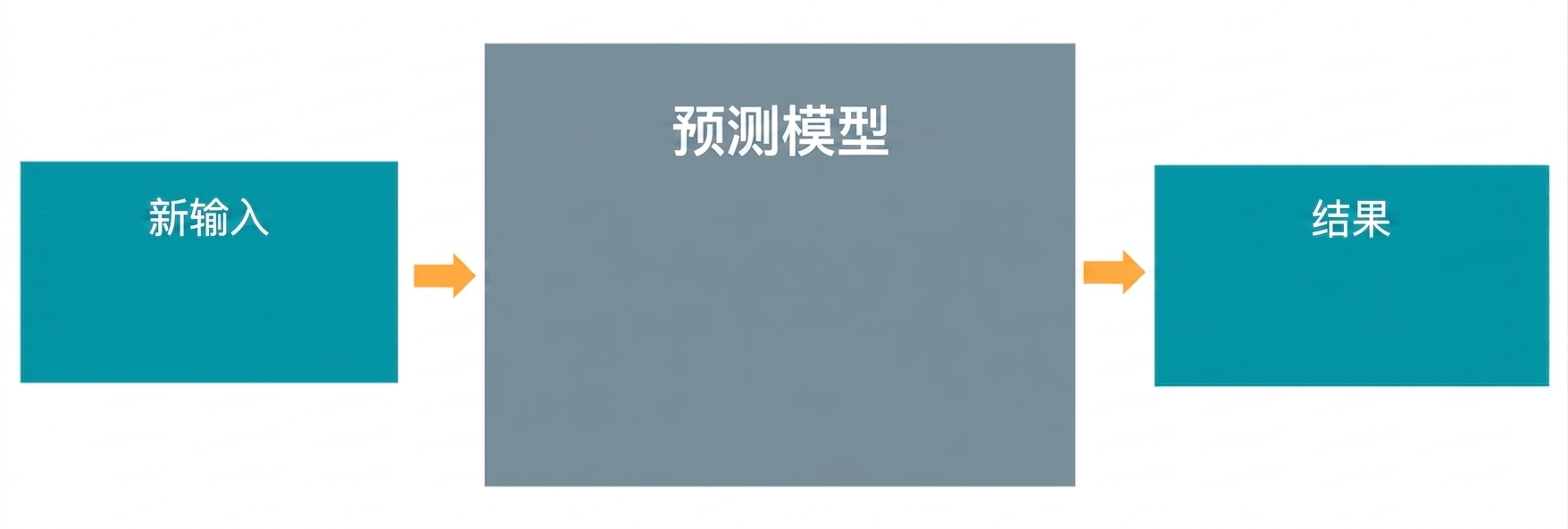 预测模型