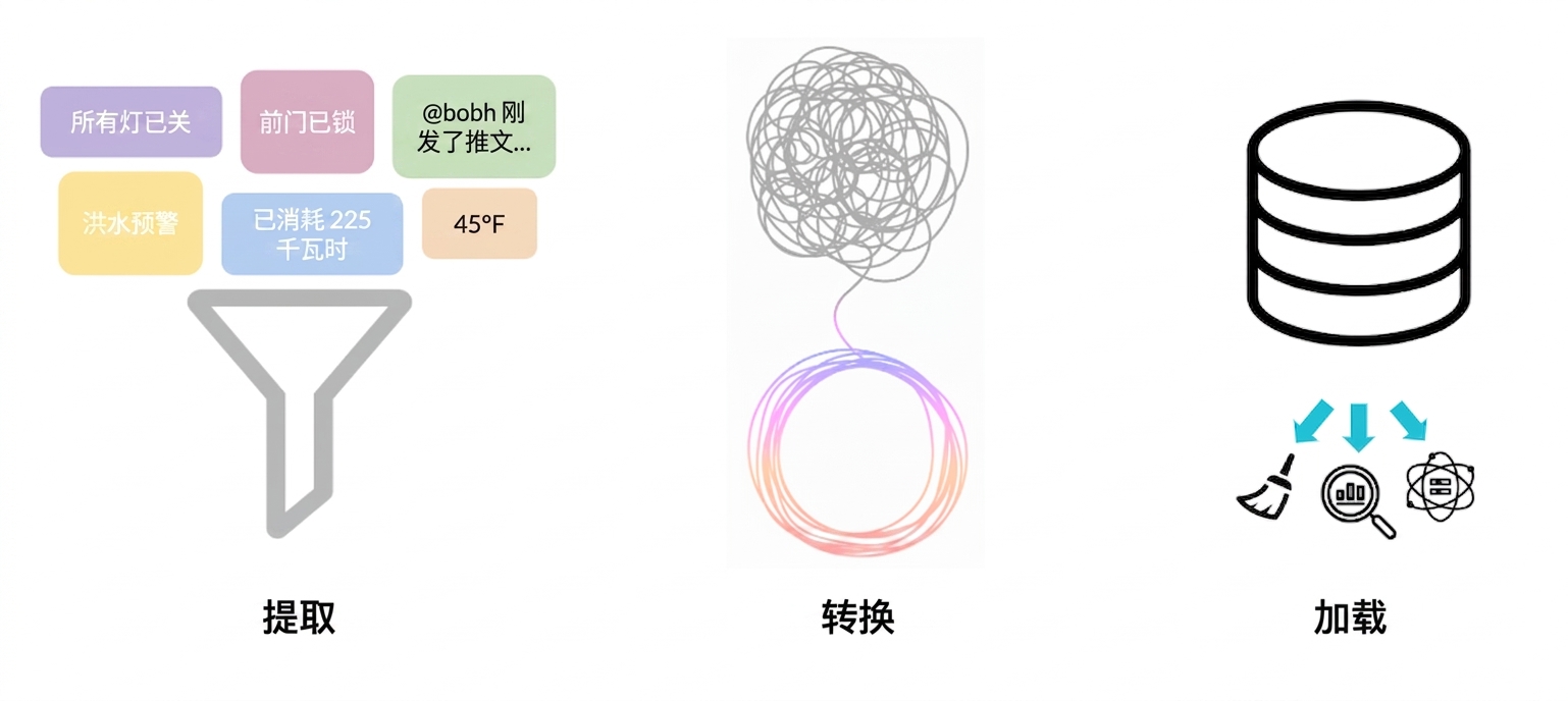 加载阶段