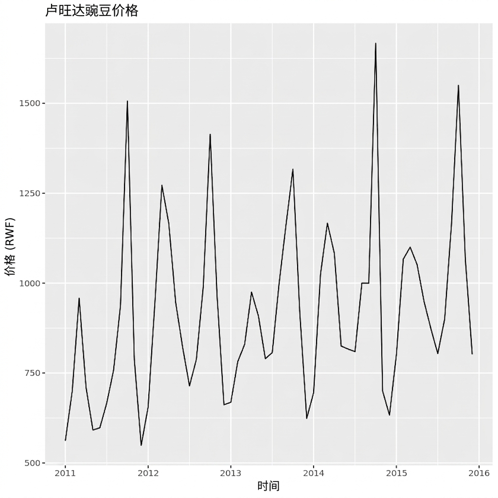 卢旺达豌豆价格