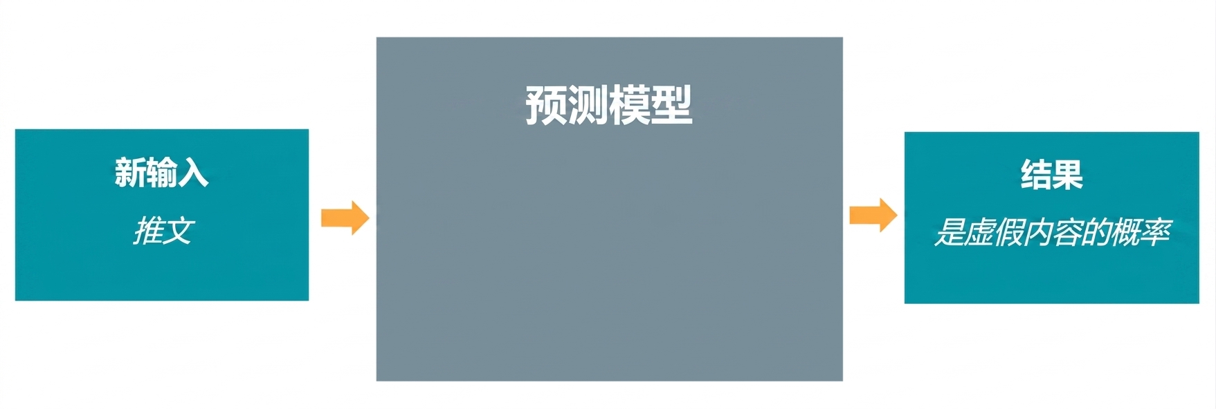 预测模型
