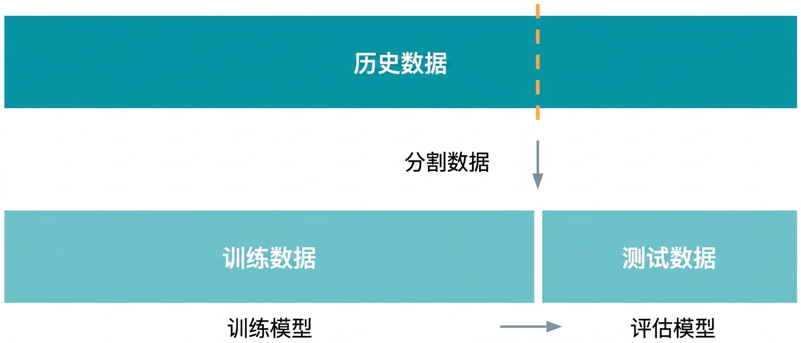 划分训练与测试数据