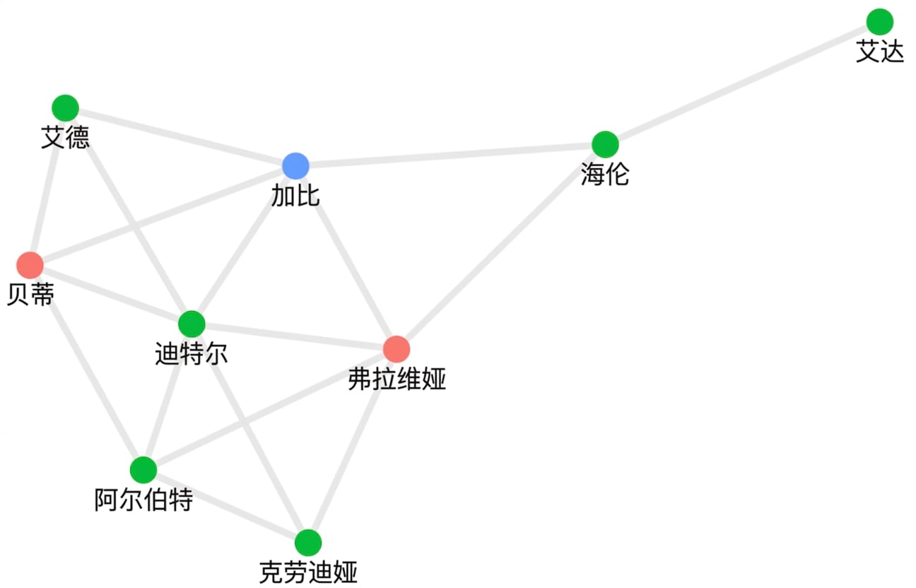 社交网络示例