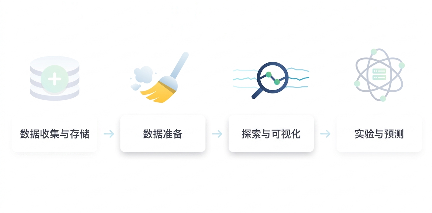 数据科学工作流
