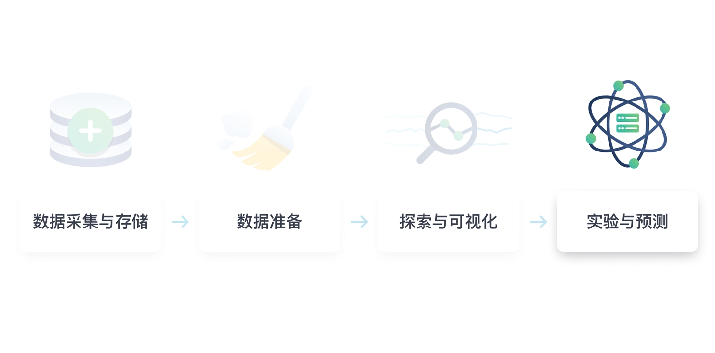 数据科学工作流