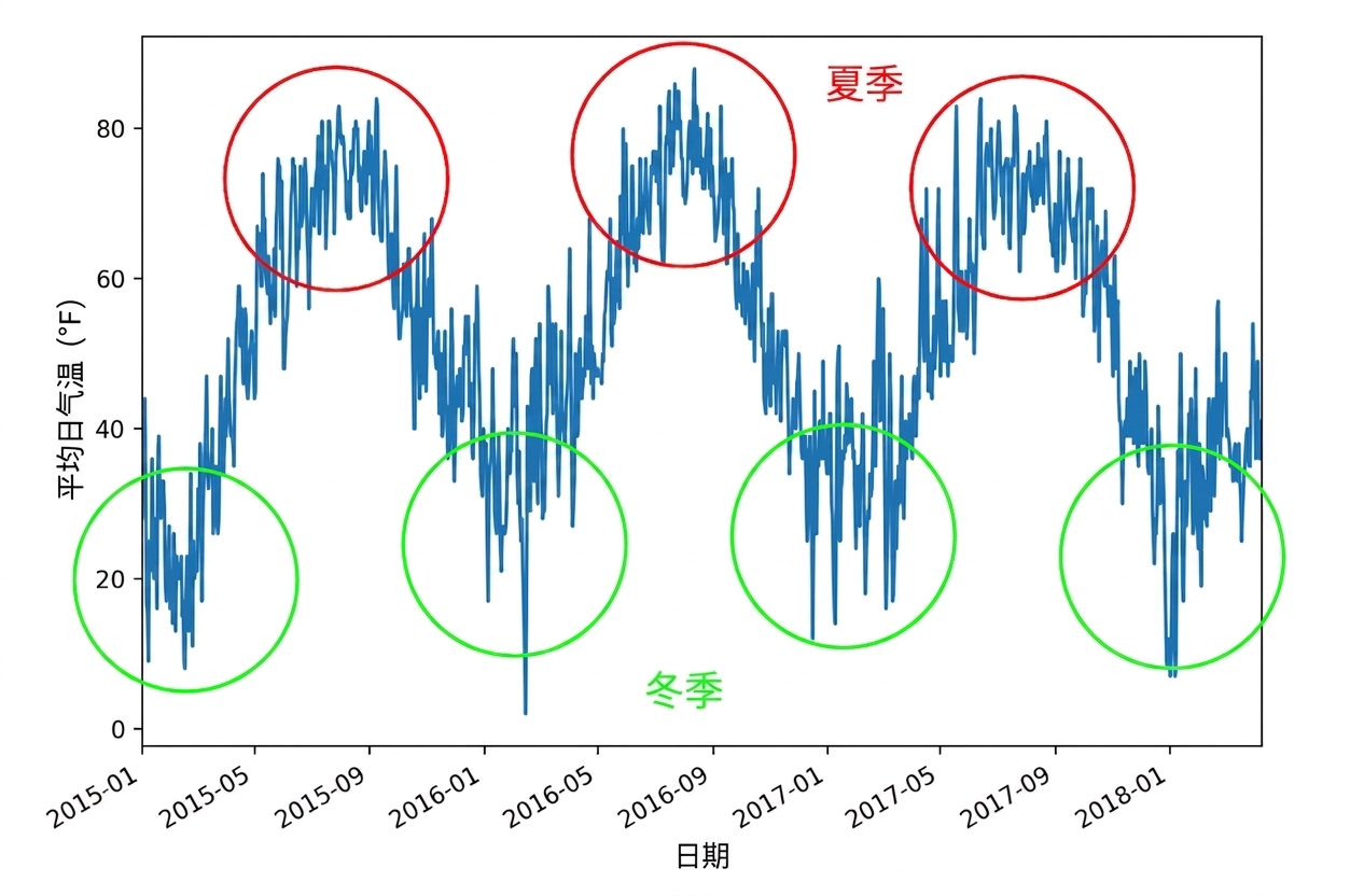 天气时间序列