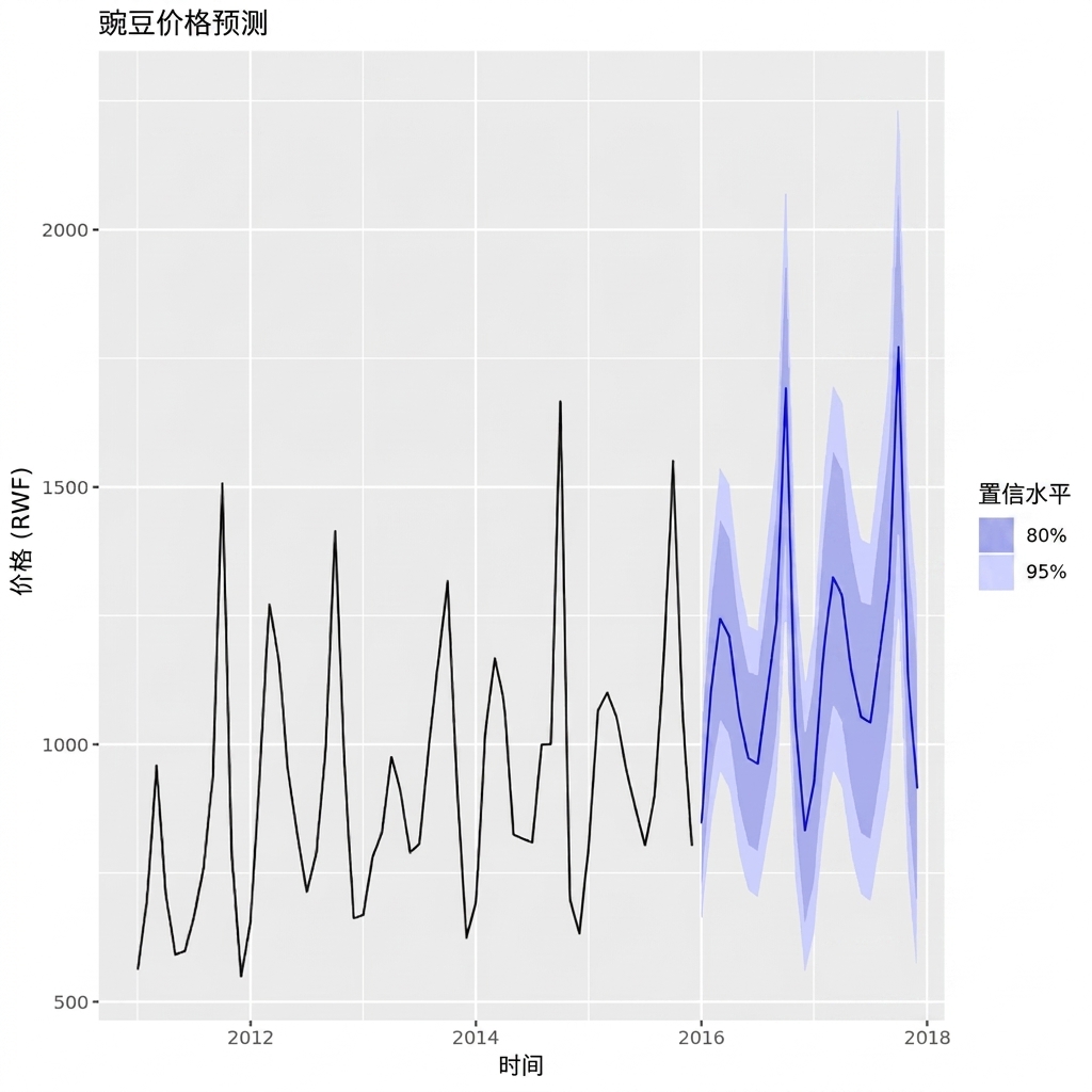 预测的豌豆价格