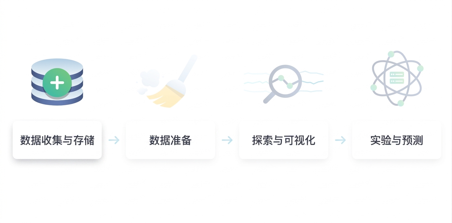 数据科学工作流